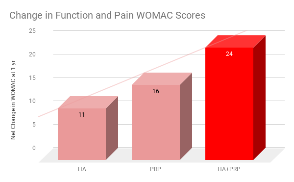 Change in Function and Pain WOMAC Scores 