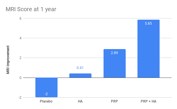 MRI Score at 1 year 